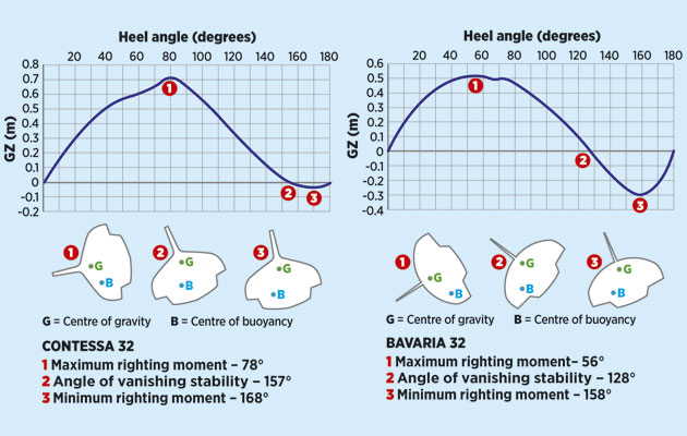 Yachting Monthly April 2015: ” Understand your boat and her statistics” by Nigel Calder & Chris Beeson